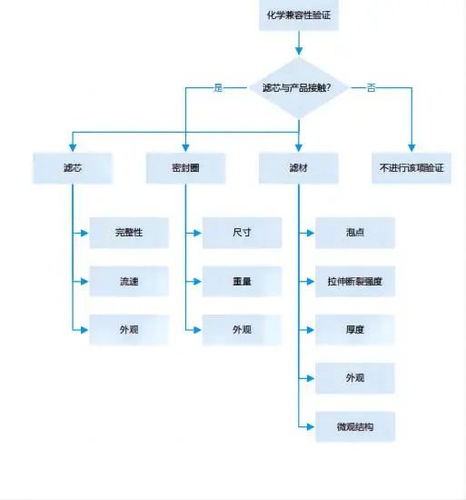 化學(xué)兼容性試驗