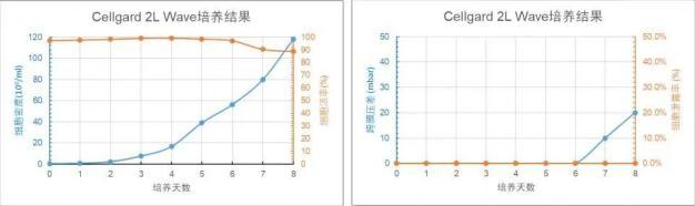 Cellgard 2L WAVE 培養(yǎng)天數(shù)與細(xì)胞密度、細(xì)胞活率、跨膜壓差、細(xì)胞泄露趨勢(shì)圖