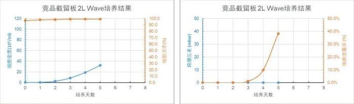 競(jìng)品截留板 2L WAVE 培養(yǎng)天數(shù)與細(xì)胞密度、細(xì)胞活率、跨膜壓差、細(xì)胞泄露趨勢(shì)圖